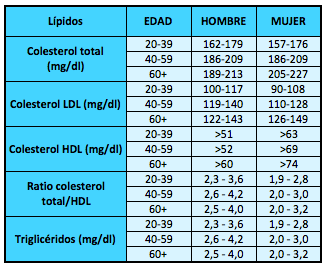 Qué es un nivel de colesterol normal